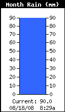 GRC MonthlyRain