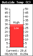 GRC Temperature