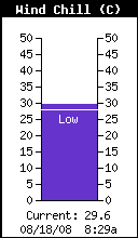 GRC WindChill